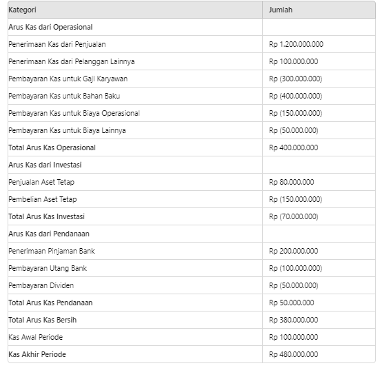 Contoh laporan arus kas langsung