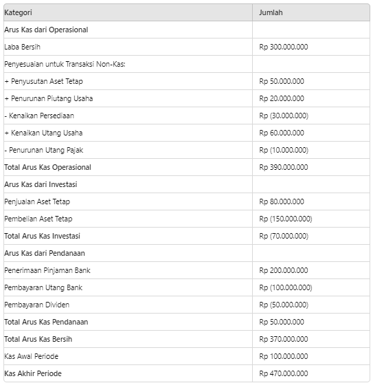 Contoh laporan arus kas tidak langsung