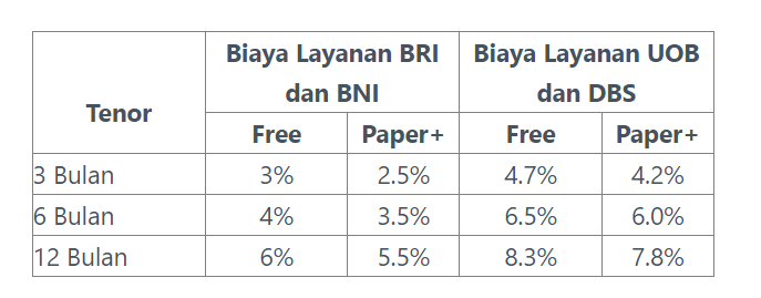 biaya layanan cicilan paper.id