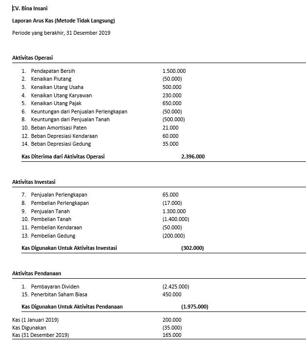 Contoh laporan arus kas metode tidak langsung