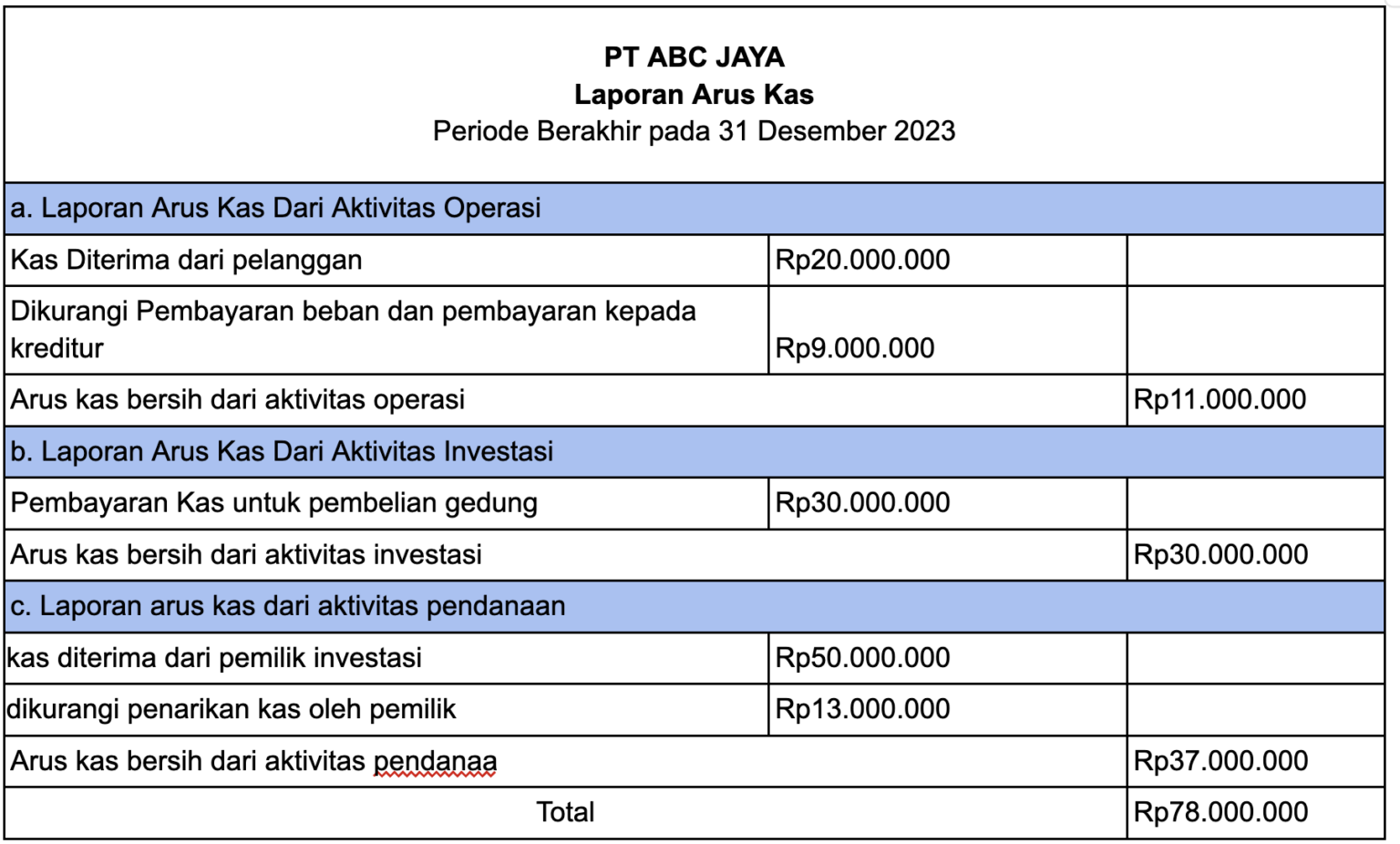 Contoh laporan arus kas metode langsung