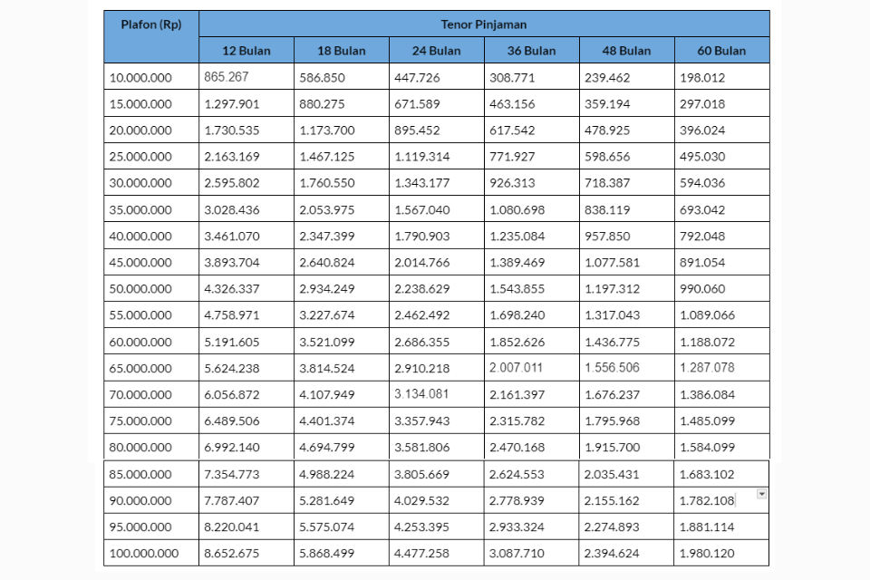 Tabel angsurang KUR Rp100 juta