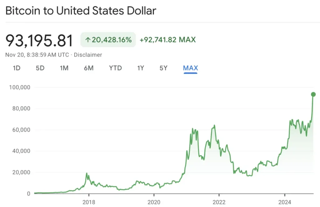 grafik historis harga Bitcoin 2009 - 2024